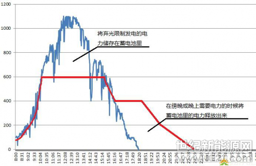 &nbsp;&nbsp; &nbsp; 储能技术可以实现削峰填谷、负荷跟踪、调频调压、电能质量治理等功能。储能系统还可以在光伏电站遇到弃光限制发电时将多余电能存入储能电池内，在电网需要或用电高峰时通过储能逆变器将电池内电能送入电网，利用峰谷电价差创造更大的经济效益