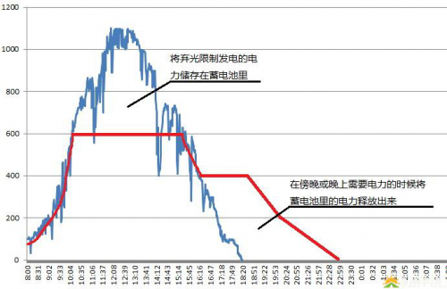 储能技术可以实现削峰填谷、负荷跟踪、调频调压、电能质量治理等功能。储能系统还可以在光伏电站遇到弃光限制发电时将多余电能存入储能电池内,在电网需要或用电高峰时通过储能逆变器将电池内电能送入电网,利用峰谷电价差创造更大的经济效益