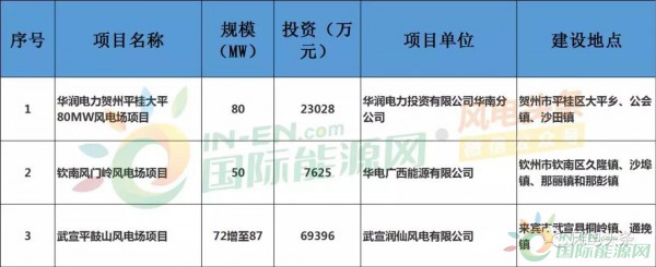 近日,华润电力贺州平桂大平80MW风电场项目、钦南风门岭风电场项目、武宣平鼓山风电场项目变更核准容量3个项目获得广西壮族自治区发改委核准。其中平桂大平风电场工程项目和钦南风门岭风电场工程已列入2018年广西风电开发建设方案,总建设容量130MW,项目总投资107960万元