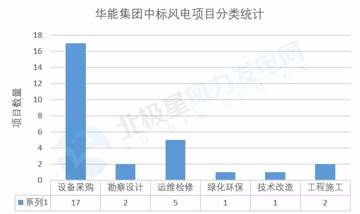 　　转眼6月已逝，大家关注世界杯的同时，是不是也很期待6月份的中标风电项目汇总呢？北极星风力发电网统计了华能集团、中广核集团、三峡集团及大唐集团共计74个风电项目中标信息，以供大家参考。　　　　　　据统计，华能集团6月份公布了27个风电中标信息，已有中标金额总计为71697万元，其中风电设备采购项目17个、勘测设计类风电项目2个、运维检修风电项目5个、风电场技改1个、工程施工风电项目2个