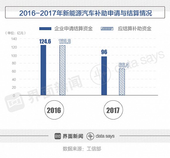 　　&nbsp;2017年，新能源汽车补助资金减少约56.9亿元，近7万辆车未通过审核。　　2018年5月25日，中华人民共和国工业和信息化部公示了《关于2017年及以前年度新能源汽车推广应用补助资金初步审核情况》