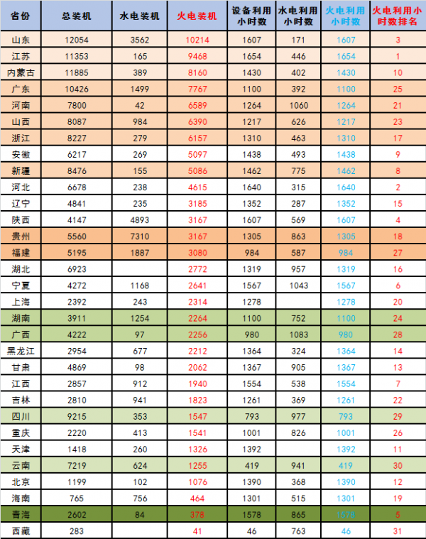原标题：【能源眼•火电】各分省市火电装机及利用小时数排名情况及比较            2018年1-5月，全国发电装机平稳增长；全国发电保持较快增长，单月发电量同比增速回升，单月火力发电同比增速继续回升；全国发电设备利用小时数同比增加，其中火电设备利用小时数同比增加，水电设备利用小时数同比减少。全社会用电较快增长，且比去年同期有所加快；电力供需整体向好，局地气温偏高及经济增长拉动影响，各个省份火电装机利用率波动较明显