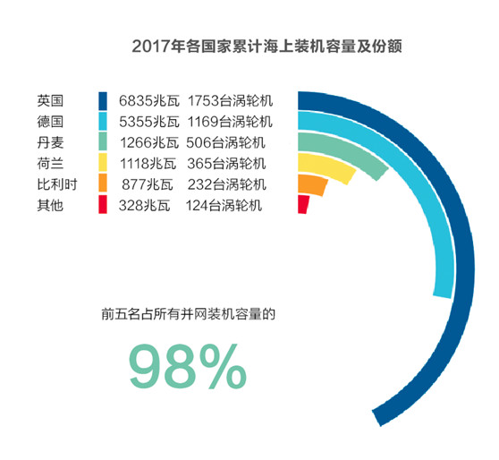                                         	　　除了制造商们在&ldquo;风机变大&rdquo;过程中充满野心，政府以及风电开发商也给未来海上风电描绘了更为宏伟的蓝图。	　　对于完成能源转型第一阶段的德国来说，下一个阶段最重要的任务就是找到提高可再生能源装机的突破口