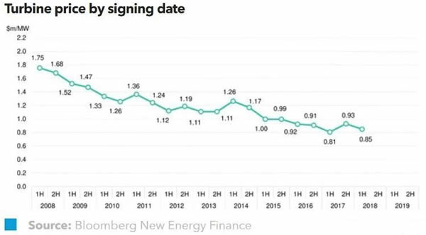                                         	　　BNEF的数据库在2018年上半年新增了2.3GW的风机合同数据，使得我们从2008年以来的累计数据已增加至24GW，涉及全球67个国家。尽管合同条款很少公开披露，但通过汇总已签订保密协议的基础数据，BNEF可以为风机市场提供有用的价格和合同基准信息