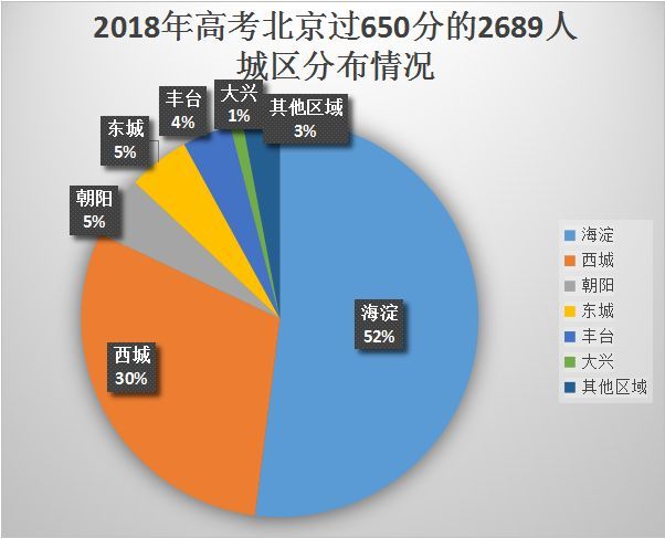 原标题：买套学区房没那么难！ 休斯敦百万学区别墅让你的孩子轻松读名校            中高考上个月刚刚落下帷幕，有三年苦读、瓜熟蒂落，也有苦涩泪水、重头再来，无论如何，只要努力过就无憾无悔。但日前公布的北京地区高考超过650分学生城区分布情况才真正让广大家长和考生扎心了，我们一起来看一下：  在高考成绩超过650分的2389人中，海淀可谓一支独秀，以超过52%的学生比例绝对领跑，紧随其后的老牌学区西城区也只占了30%，剩下的几大城区只好同分剩余的18%