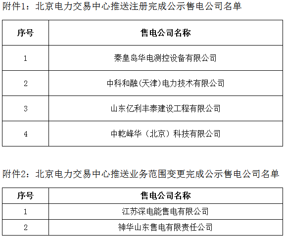  　　寧夏電力交易中心今日發(fā)布了《寧夏電力交易中心有限公司關于售電公司公示結果的公告》，北京推送的秦皇島華電測控設備有限公司等共4家售電公司注冊生效，另江蘇深電能售電有限公司等共2家售電公司的業(yè)務范圍變更生效。　　詳情如下：　　寧夏電力交易中心有限公司關于售電公司公示結果的公告　　公告編號：2018-007　　寧夏電力交易中心于2018年6月6日至2018年7月5日，對受理的北京交易中心推送的秦皇島華電測控設備有限公司等共4家售電公司注冊申請;北京電力交易中心推送的江蘇深電能售電有限公司等共2家