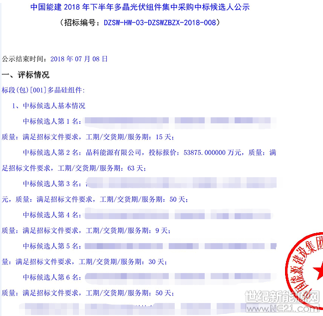 2018年7月5日，中国能建发布2018年下半年单晶、多晶以及双玻光伏组件集中采购中标公示。根据公示晶科、阿特斯、东方日升、隆基乐叶、天合、阳光能源、英利、晶澳、协鑫集成、尚德、海泰、晋能、亿晶、红太阳14家企业入围