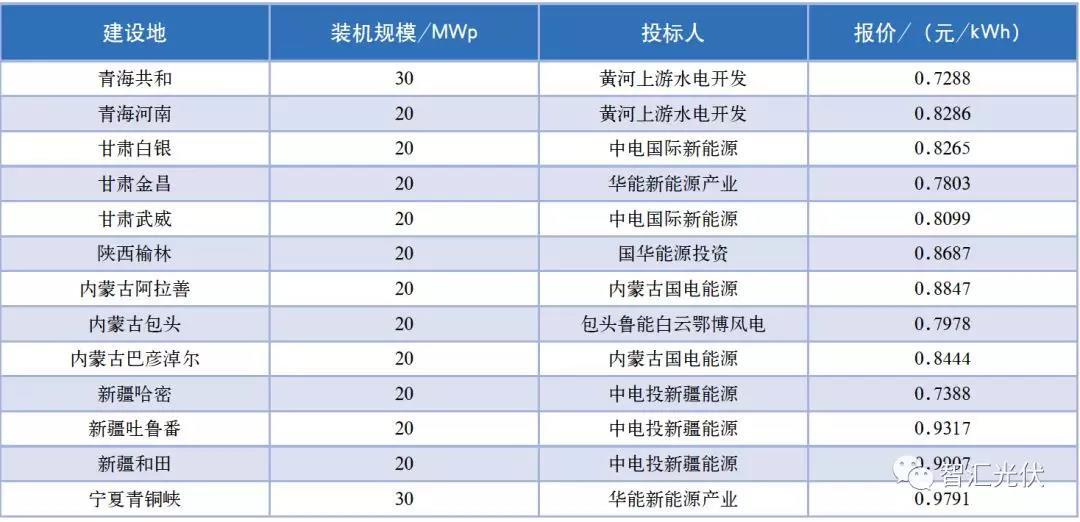 　　&nbsp;今天，当我们在讨论青海格尔木领跑者项目0.31元/kWh的中标电价，讨论平价上网的时候，光伏人是否还记得，当年，光伏项目曾经是4元/kWh的电价？　　2007年~2018年，光伏项目的上网电价，历经12年，从4元/kWh下降到如今的0.31元/kWh！国内的光伏项目电价大致经历了以下几个阶段。　　第一阶段：示范项目，未市场化　　在2002年之前，中国的光伏项目都是政府主导的示范项目，主要依赖国际援助和国内扶贫项目的支持，是没有标杆电价的；　　2002~2006年，中国采用初始投资补贴方式：