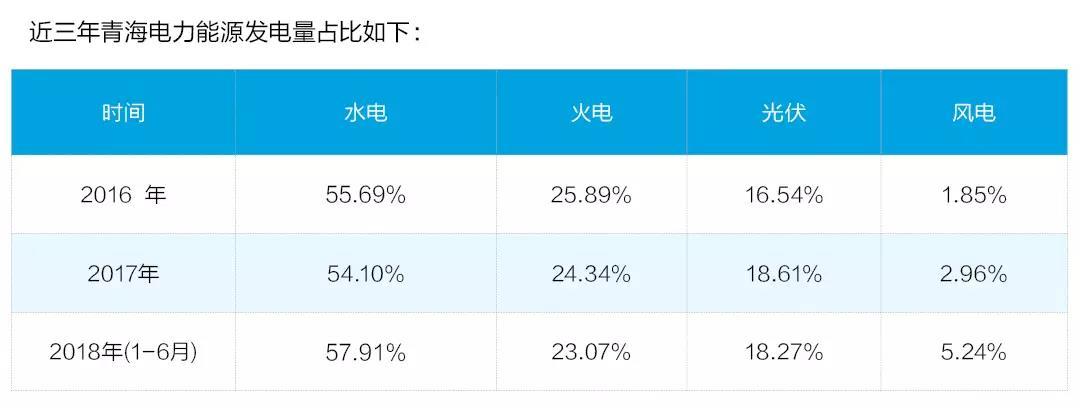 	中国储能网讯：6月20日0时至28日24时——连续9日，216小时，国家电网实现全清洁能源对青海供电，即称“绿电9日”。	去年6月，青海电网就已实践“绿电7日”
