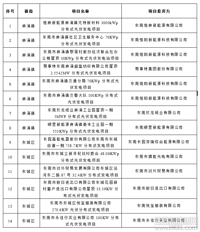 各有关镇街(园区),各有关企业:
我局现委托东莞市方圆会计师事务所有限公司开展2018年东莞市企业分布式光伏项目开展第三方审核工作,有关事项通知如下:
一、 项目审核范围是我市2017年并网发电的光伏项目,
审核内容包括项目补助申请材料、项目建设承包合同、项目资产财务入账的记账凭证及相关资产明细账等。
二、根据《分布式光伏发电项目资金管理办法》,对于在审核过程中存在拒不配合或弄虚作假的单位或者个人,其项目将不予纳入我市分布式光伏专项资金补助范围