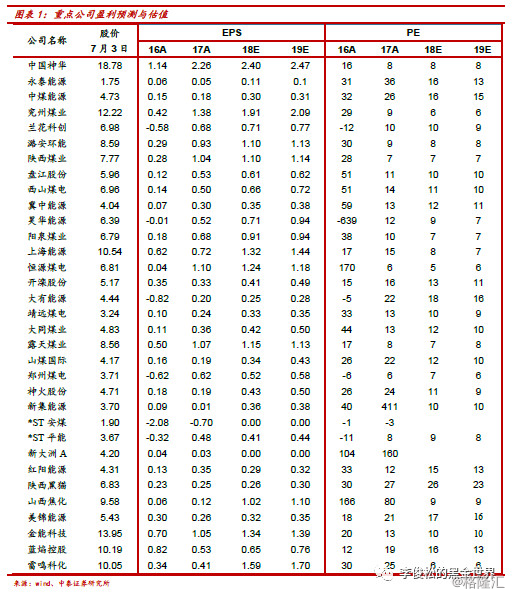 原标题:煤炭韩7月报:看好动力煤价格旺季反弹,布局板块反弹行情 作者:中泰煤炭李俊松、赵坤、张绪成 本月煤炭行业动态&后期投资观点 ● 动力煤方面:港口动力煤价格进入6月依旧维持强劲的上涨态势,然而在国家稳定煤价的指导下以及重点煤炭大集团主动降价的举措下,6月中旬秦港动力煤Q5500平仓价开始见顶回调,从696元/吨逐步回调至当前的676元/吨。港口价格回调的主要原因还包括:一是近期港口和电厂库存处于高位,秦港库存接近700万吨高位,六大电厂库存超过1500万吨,可用库存天数