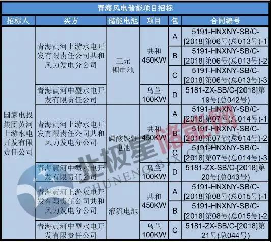 中国储能网讯:近日,青海共和450MW风电和青海乌兰100MW风电配套电池储能项目正进行招标,两个风电场将分别配置总容量为45MW/90MWh和10MW/20MWh的电池储能系统。上周英国Hywind漂浮式海上风场配备的智能电池储能系统Batwind顺利投入运行