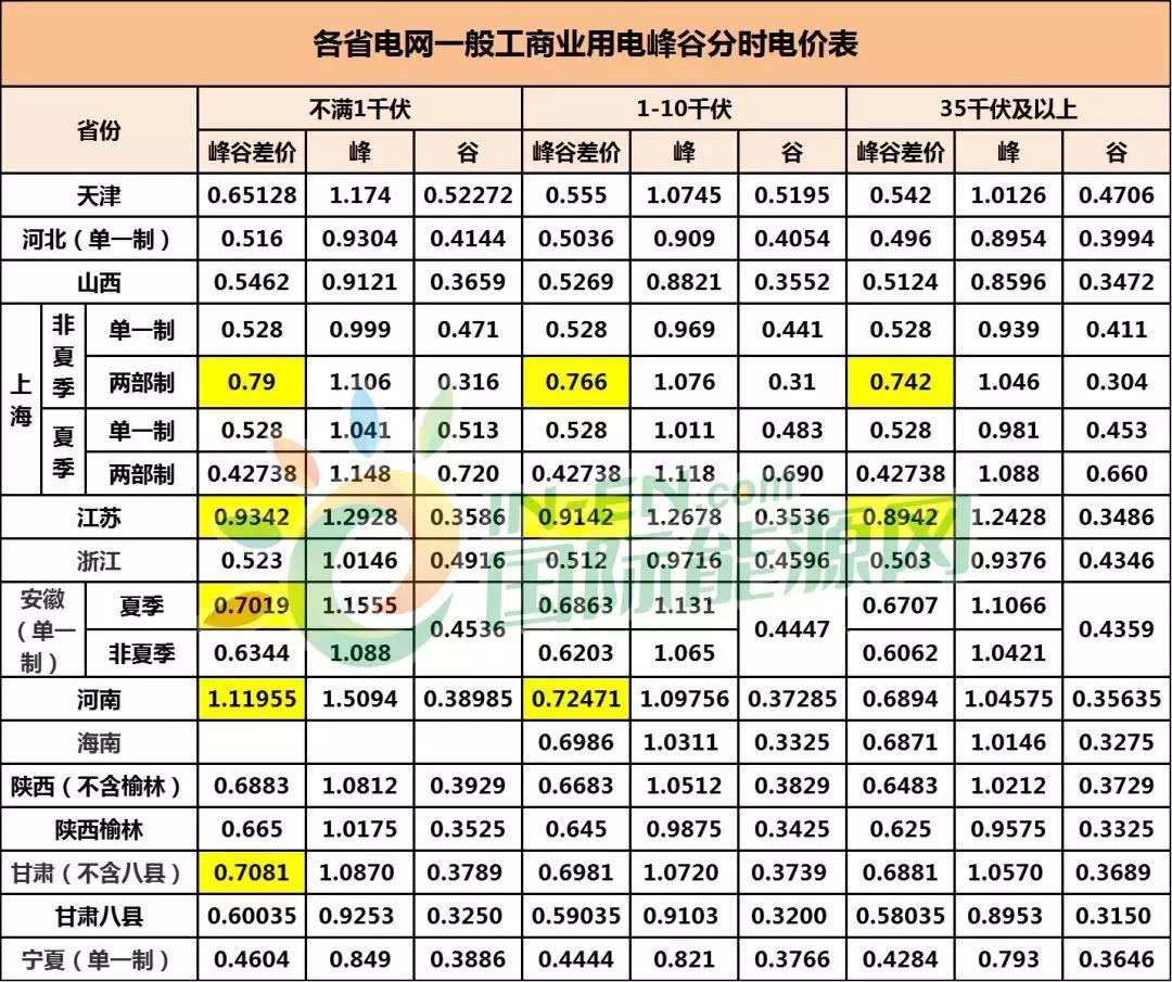 中国储能网讯:近日,储能行业迎来一波利好政策。7月2日,国家发改委发布《关于创新和完善促进绿色发展价格机制的意见》,通过扩大峰谷电价差、辅助服务补偿等市场化机制,加大峰谷电价实施力度,促进储能发展