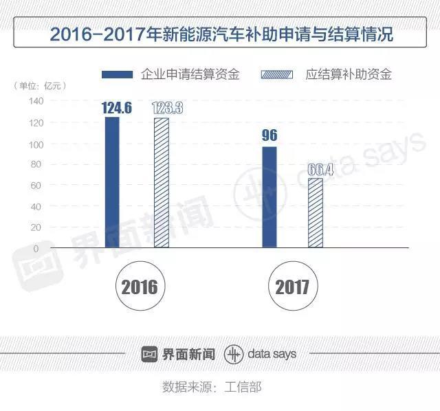 中国储能网讯:2018年5月25日,中华人民共和国工业和信息化部公示了《关于2017年及以前年度新能源汽车推广应用补助资金初步审核情况》。
根据审核情况,在2016年,企业申请结算资金约为124.6亿元,应结算补助资金约123.3亿元;在2017年,企业申请结算资金约为96亿元,应结算补助资金约66.4亿元