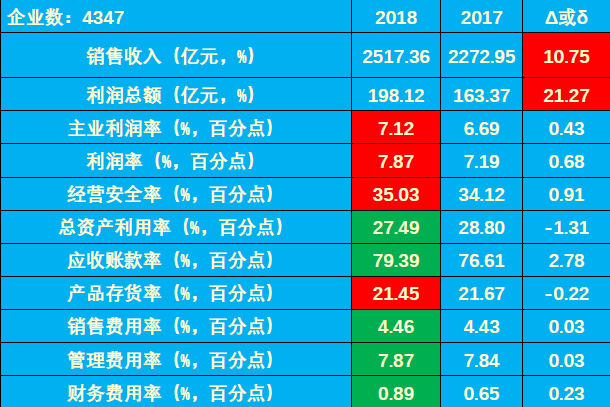 【中国仪表网 仪表市场】2018年1-4月仪器仪表行业利润总额净增34.75亿元。主业利润增加27.20亿元,贡献度78.28%