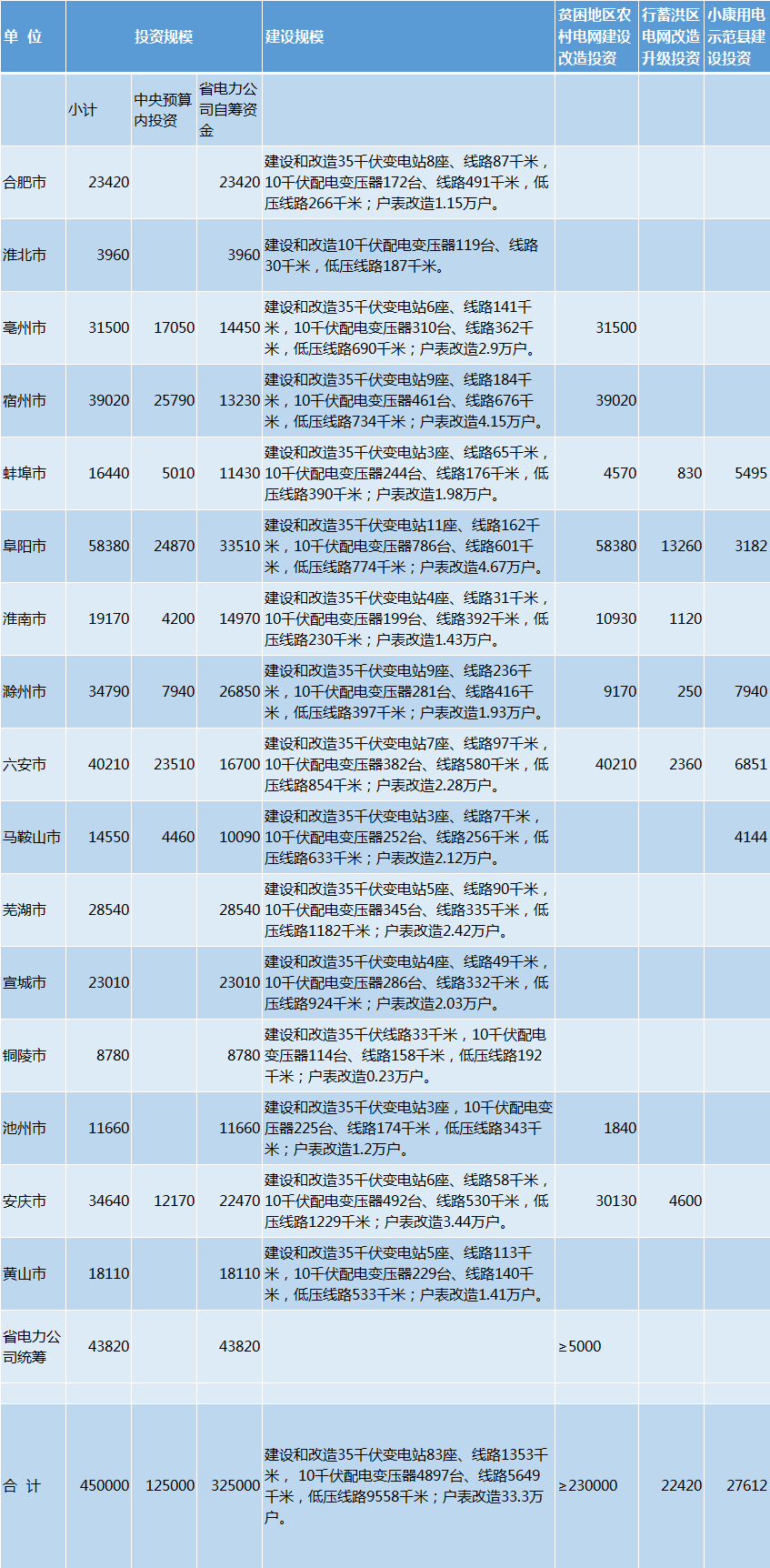 近日,安徽省人民政府印发2018年农村电网改造巩固提升行动方案的通知,全年计划完成农网改造升级投资45亿元,其中中央预算内专项投资计划12.5亿元、企业自筹资金32.5亿元,并向贫困地区、行蓄洪区和小康用电示范县倾斜。全省新建和改造35千伏变电站83座、线路1353千米,10千伏配电变压器4897台、线路5649千米,低压线路9558千米;户表改造33.3万户