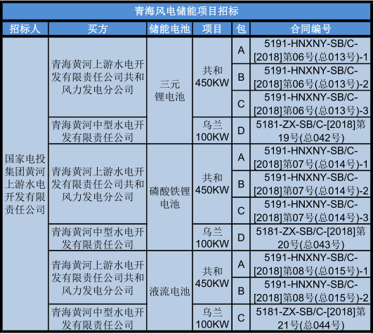 中国储能网讯:近日,青海共和450MW风电和青海乌兰100MW风电配套电池储能项目正进行招标,两个风电场将分别配置总容量为45MW/90MWh和10MW/20MWh的电池储能系统。上周英国Hywind漂浮式海上风场配备的智能电池储能系统Batwind顺利投入运行