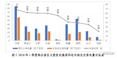 2018年1季度,全国全社会用电量累计15878亿千瓦时,同比增长9.8%,电网企业销售电量12901亿千瓦时,同比增长12.3%(来源于中电联行业统计数据)。全国市场化交易电量(含发电权交易)合计为3322亿千瓦时(来源于中电联电力交易信息共享平台数据,以下同),市场化交易电量占全社会用电量的比重为20.9%,占电网企业销售电量的比重为25.7%