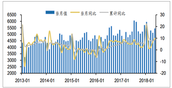  　　2018年1-5 月全國(guó)發(fā)電量同比增長(zhǎng) 8.5%，5 月當(dāng)月發(fā)電量同比增長(zhǎng) 9.8% 根據(jù)統(tǒng)計(jì)局公布數(shù)據(jù)，2018年1-5月份全國(guó)累計(jì)發(fā)電量為26361億千瓦時(shí)，同比增長(zhǎng) 8.5%，增速較去年同期提升2.1個(gè)百分點(diǎn)。5月當(dāng)月發(fā)電量5443億千瓦時(shí)，同比增長(zhǎng) 9.8%，增速較去年同期提升4.8個(gè)百分點(diǎn)