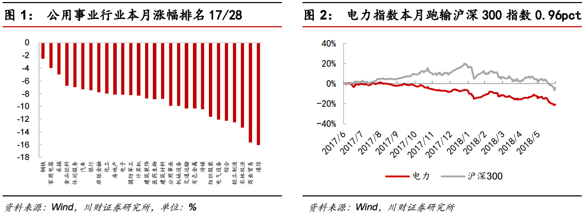 5 月份,全社会用电量同比增长 11.4%,增速同比提高 6.3 个百分点,环比提高 3.6 个百分点;1-5 月份,全社会用电量同比增长 9.8%,增速较上年同期提高 3.4 个百分点。受工业用电需求增加、夏季高温以及一般工商业电价下调影响,全社会用电量有望继续保持高增长