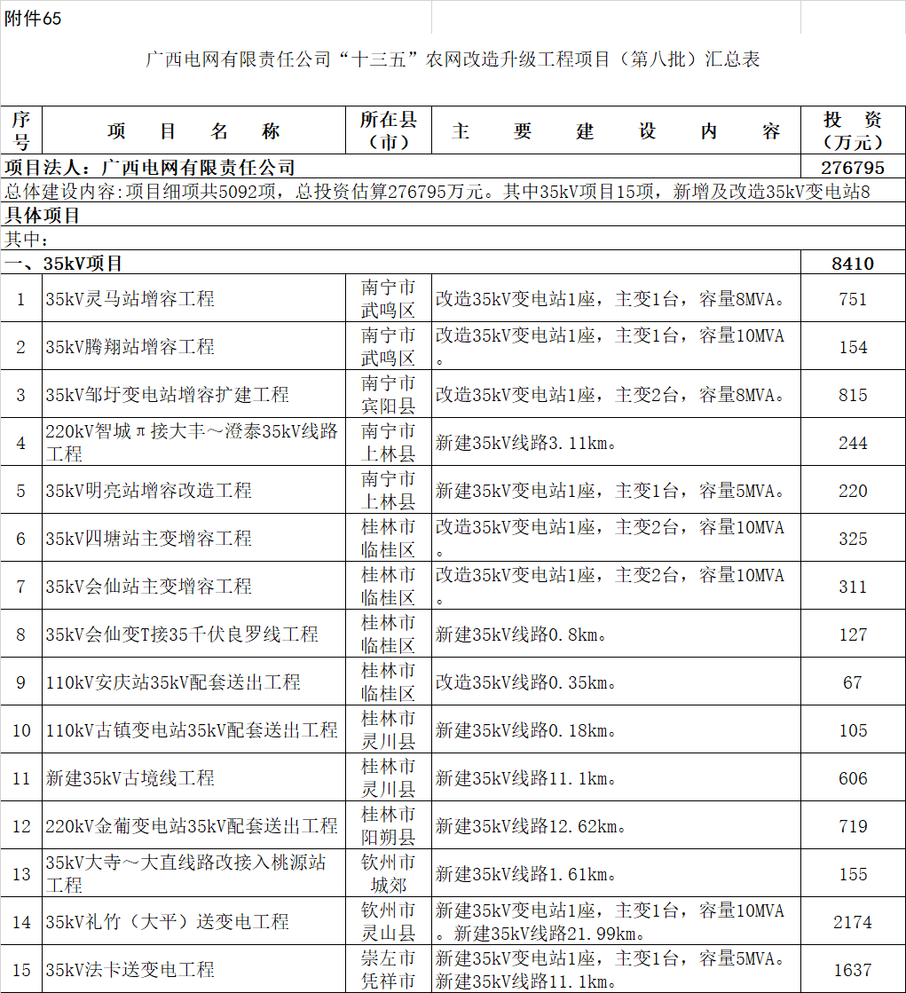广西壮族自治区发展和改革委员会关于广西电网有限责任公司“十三五”农网改造升级工程项目(第八批)可行性研究报告的批复_(桂发改能源〔2018〕688号) 广西壮族自治区发展和改革委员会关于广西电网有限责任公司“十三五”农网改造升级工程项目(第八批)可行性研究报告的批复 广西电网有限责任公司: 你公司《关于审批“十三五”农网改造升级工程项目(第八批)可行性研究报告的请示》(桂电计〔2018〕93号)收悉。根据《新一轮农村电网改造升级项目管理办法》要求,经研究,现就有关事项批复如下: 一、农村电