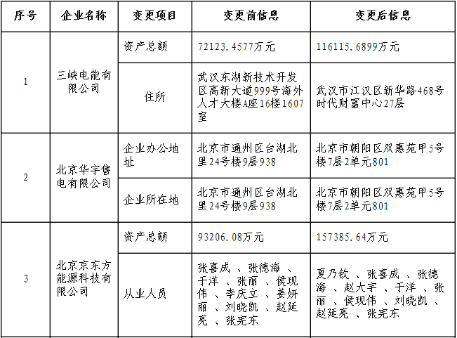 　　北京電力交易中心日前發(fā)布了《北京電力交易中心關(guān)于公示受理注冊(cè)信息變更的售電公司相關(guān)信息的公告》，公示三峽電能有限公司在內(nèi)的7家售電公司的注冊(cè)信息變更申請(qǐng)。公示期為2018年7月5日至2018年8月4日，時(shí)間1個(gè)月