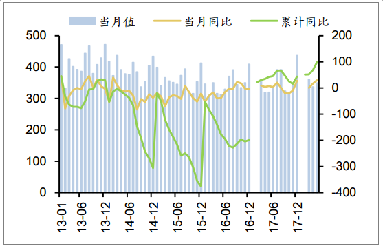 2018年1-5月,全国发电设备平均利用小时为1539小时,同 比增加61小时。其中,火电机组1776小时,同比增加99小时;水电机组1155小时, 同比减少6小时;风电机组1001小时,同比增加149小时;核电机组2915小时,同比 增加99个小时