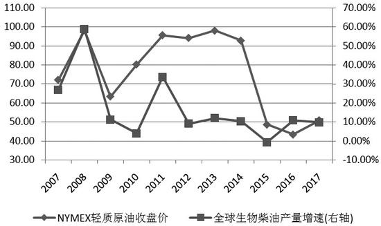 引言 近期,原油价格上涨,生物柴油概念再次升温,进而提振油脂价格。经过分析生物柴油最主要产区也是最主要消费区——欧盟的政策与供需格局,认为欧盟将会降低生物柴油掺混上限,到2030年,可能减少近一半的生物柴油使用量