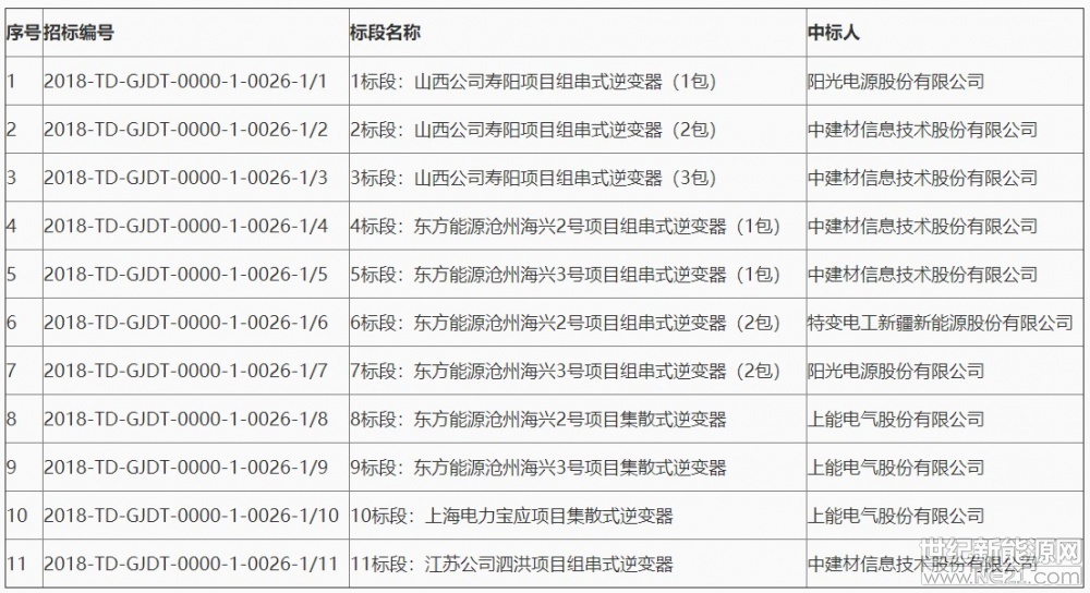世纪新能源网消息：备受业内关注的第三批领跑者基地已经全面展开建设热潮。作为第三批领跑者基地中标份额最多、同时也是全球最大的光伏电站投资企业&mdash;&mdash;国家电力投资集团今日公布寿阳、海兴、宝应、泗洪逆变器招标结果