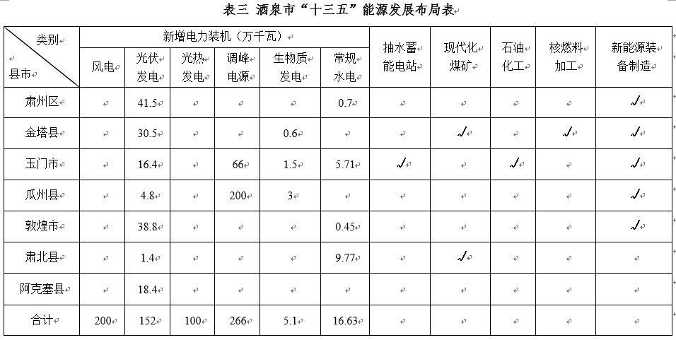 	中国储能网讯：甘肃酒泉市能源局日前印发《酒泉市“十三五”能源发展规划》，《规划》中清洁能源产业开发中提到要建设抽水蓄能电站配套调峰电源、在电能消纳方面将建立酒泉新能源基地风光储输示范项目、新能源汽车充电基础设施建设项目，推广储能技术应用。		光电基地建设	建设目标：建设国家百万千瓦级光电（光伏光热）基地