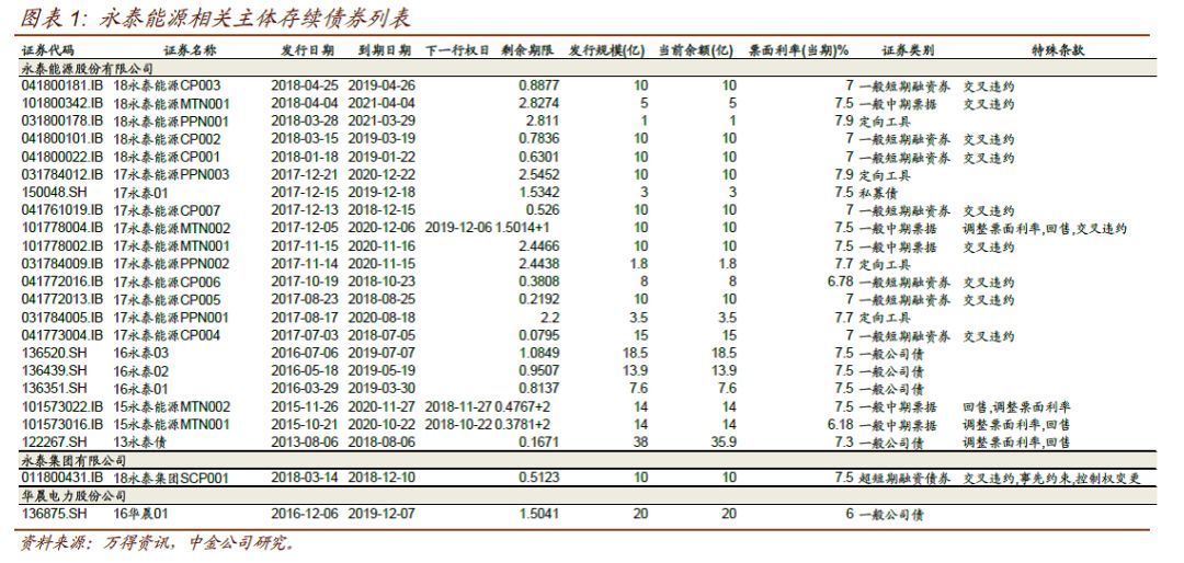 原标题：【中金固收·信用】首例AA+债券实质违约——17永泰能源CP004到期违约简评 20180706            作者 事件   17永泰能源CP004应于2018年7月5日兑付15亿本金及相关利息。当日晚间上清所公告，发行人未能按照约定将兑付资金按时足额划至托管机构，已构成实质违约