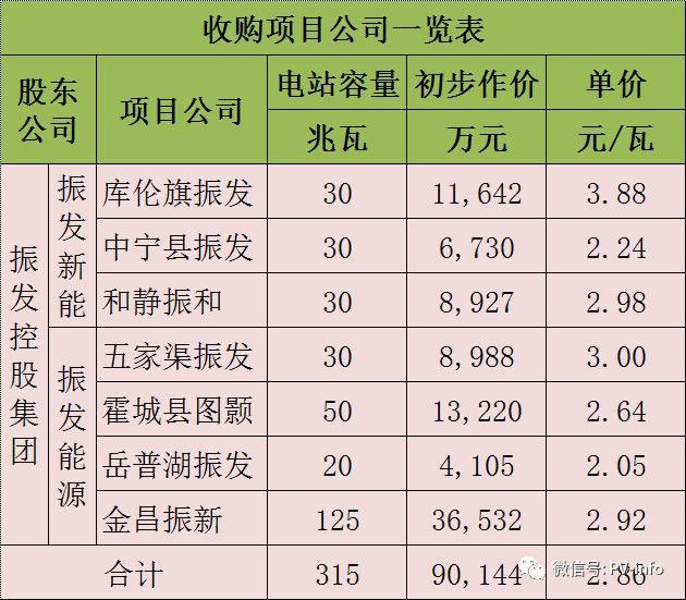 原标题：【独家】高抛低买的电站交易背后 珈伟股份向谁紧急输血？            一直没什么负面新闻的珈伟股份最近深陷股民的质疑风波。毫无征兆地10亿卖出100MW光伏电站，又紧随其后9亿买入315MW电站资产，这波高卖低买的电站交易中间到底有怎样的玄机? 6月27日，深圳珈伟光伏照明股份有限公司(下简称“珈伟股份”)发布公告称，它的全资子公司江苏华源新能源科技有限公司(下简称“江苏华源”)，决定转让公司持有的高邮振兴新能源科技有限公司(下简称“振兴新能源”)100%股权给东方日升(宁波)电力开发有限