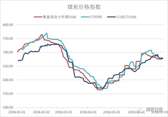 原标题：动力煤半年报 | 供需两旺 波澜不惊            文 | 中电投先融期货 魏朝明 动力煤价格在2018年上半年走出波澜壮阔的行情。1月气温低于往年水平，采暖用能大幅增加，动力煤需求超预期，当月末现货价格冲高至760元/吨上方