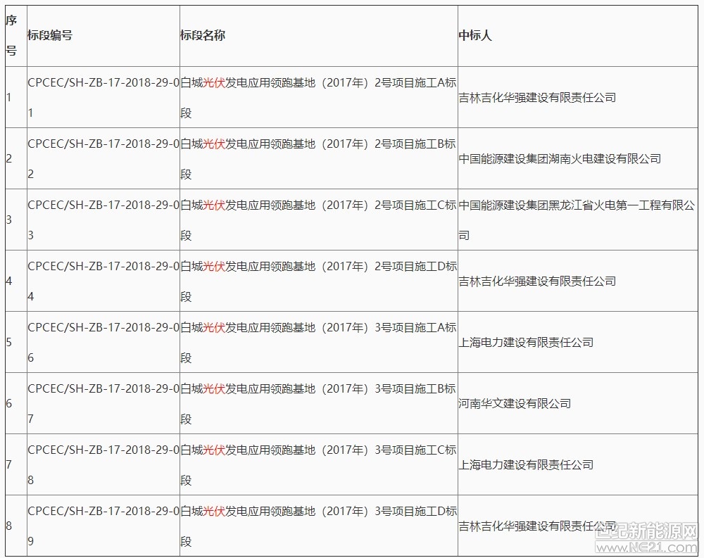 世纪新能源网消息:7月6日,国电投白城光伏领跑者基地共计200MW建设工程进行了开标公司。白城光伏领跑者总规模500MW,是东北地区唯一光伏领跑者基地