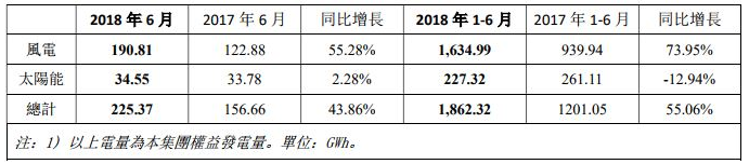7月6日，协合新能源发布了6月份权益发电量，6月份实现权益发电量225．37GWh，同比增长43．86％，1－6月份累计实现权益发电量1862．32GWh，同比增长55．06％。财经日历资讯快递贵金属模拟交易贵金属专家直播室金投网贵金属行情软件