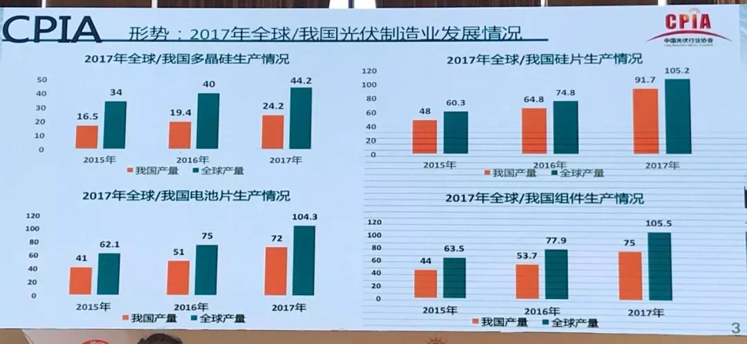 原标题：王勃华：1-5月分布式装机超10GW，2018年新增光伏装机预计30GW或以上            今（7月8日）2018光伏领袖峰会-黄山光伏大会二十年纪念论坛于黄山新华联豪生大酒店举办。在会上，中国光伏行业协会秘书长王勃华对2018年的发展形势做了将近半个小时的深入分析