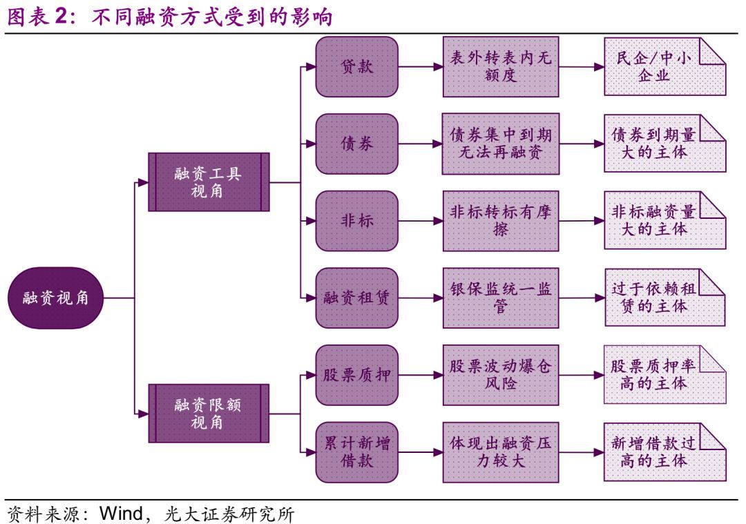 原标题:今非昔比,情理之中——17永泰能源CP004违约点评 本文字数:1885字 阅读时间:3分钟 摘要 扩张过快、股权质押比例过高,这些风险点我们均在前期的报告中进行过警示。 瑕疵主体在债券市场中的融资可获得性远低于银行贷款市场