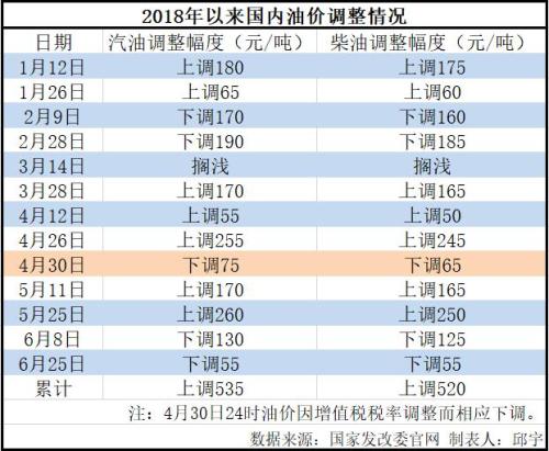 7月9日24时,国内汽柴油价格将迎来新一轮调价窗口,多家机构预计油价年内第八次上调,很可能创年内最大涨幅。所以,车主们不妨提前加满油
