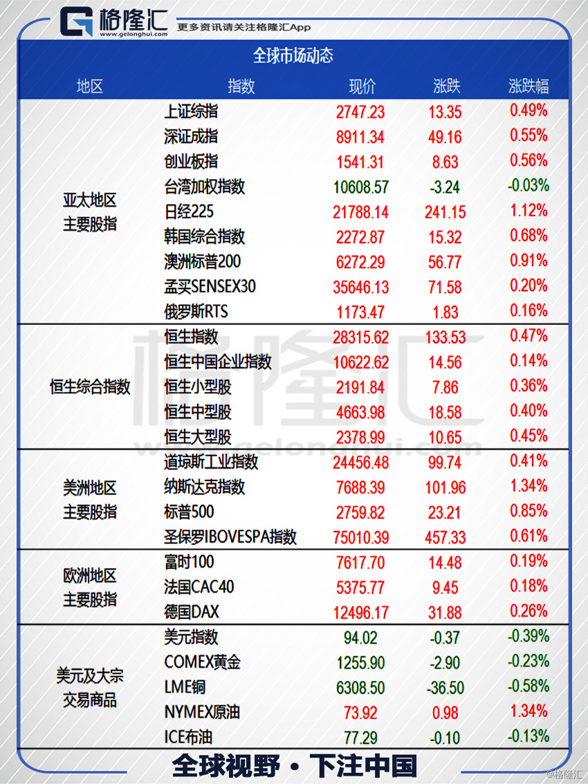 原标题:数据看市 & 港股公告 | 7月9日 行情综述 【港股】上周五香港恒生指数收盘涨0.47%报28315.62点,日内振幅超2.2%,一周跌2.21%。蓝筹股多点开花,舜宇光学科技升3%领涨蓝筹