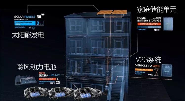 	中国储能网讯： 特斯拉开始考虑重新将V2G(车辆输送电量至电网)技术运用到车上，这种技术可以将车辆动力电池中的电量输出，为家庭或电网提供电能。	其实早在特斯拉第一代Roadster中就已经具有V2G功能，可以为家庭提供生活用电