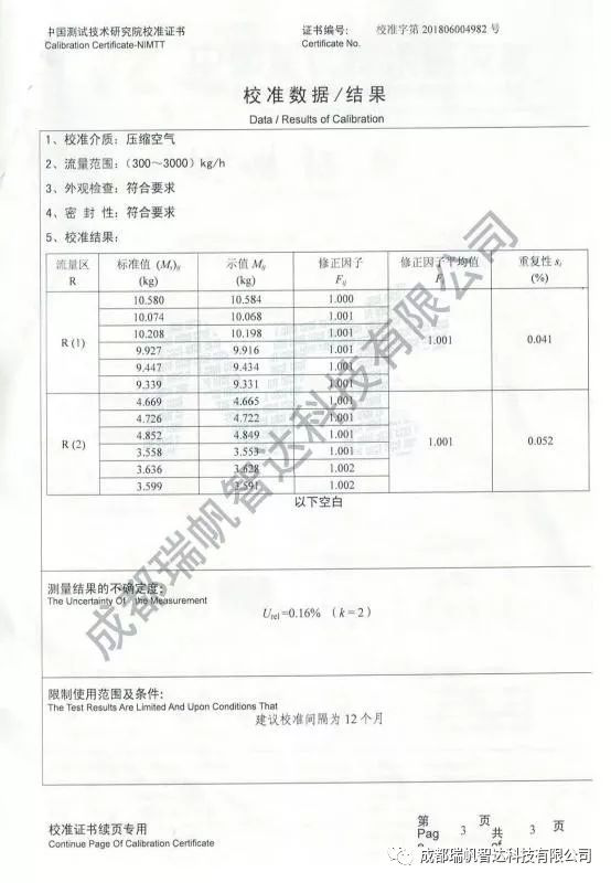 　　【中国仪表网 仪表企业】2018年6月12日，中国测试技术研究院大邑实验基地传来喜讯，成都瑞帆智达科技有限公司的RD015型科里奥利质量流量计经严格检测，成为国内首款获评气体流量计量最高精度0.2级的产品，一举打破国外品牌在压缩气体高精度测量领域的技术垄断，实现中国计量&ldquo;零&rdquo;的突破。&nbsp;&nbsp;　　&mdash;&mdash;什么是气体流量计量？&nbsp;　　气体流量计量，主要用于CNG等压缩气体的质量流量测定