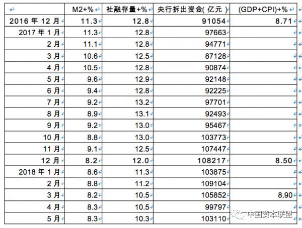 原标题:“三招”应对中国流动性“陷阱” 他身家220亿 旗下公司欠下721亿巨债 王永利:“三招”应对中国流动性“陷阱” 王永利/文 中国当下的流动性怎么样了?目前似乎争议很大,社会上关于流动性紧张的反映以及希望调整金融监管力度、放松货币政策的呼声日趋强烈,但也有不少人认为当前银行间利率水平稳中趋降,流动性并不是特别紧张,在推动严监管、去杠杆、调结构、防风险的关键时期,不能轻易调整政策取向,否则将前功尽弃,防范化解金融风险的目标难以实现。 对流动性状况及其走向能否准确判断,将对