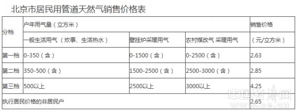 　　经济日报-中国经济网北京7月9日讯&nbsp; 据北京市发改委网站消息，北京市发改委今日印发关于调整本市居民用天然气销售价格的通知。通知指出，自2018年7月10日起，北京市居民用管道天然气销售价格上调0.35元/立方米