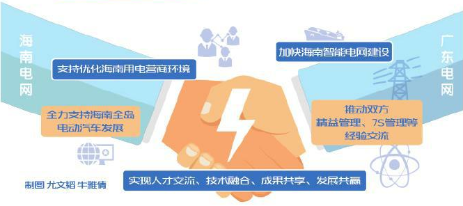 　　中國電力新聞網(wǎng)訊 通訊員 楊雅潔 代進 報道 7月3日，南方電網(wǎng)廣東電網(wǎng)公司與南方電網(wǎng)海南電網(wǎng)公司簽署戰(zhàn)略合作協(xié)議，雙方將在規(guī)劃建設(shè)、生產(chǎn)技術(shù)、營銷服務(wù)、基礎(chǔ)管理、黨建5大領(lǐng)域開展合作，更好地服務(wù)海南、廣東經(jīng)濟社會發(fā)展，攜手助力南方電網(wǎng)公司建設(shè)具有全球競爭力的世界一流企業(yè)?！　「鶕?jù)此次戰(zhàn)略協(xié)議，廣東電網(wǎng)和海南電網(wǎng)將在規(guī)劃建設(shè)、生產(chǎn)技術(shù)、營銷服務(wù)、基礎(chǔ)管理、黨建5大領(lǐng)域共25項任務(wù)上開展合作，在持續(xù)開展原有提升行動的基礎(chǔ)上，增加了規(guī)劃建設(shè)、競爭性業(yè)務(wù)拓展及黨建工作等領(lǐng)域的合作