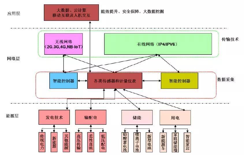			              &nbsp;能源革命从上个世纪开始就成为全球关注的议题之一，诸多国家都致力于新能源领域的开发及相关技术的攻关。革命初期，多能源转换，尤其是将化学能转化为热能乃至机械能，是领域研究的重点;到了中叶，开发可再生清洁能源在很长的周期内成为解决环境和资源短缺问题的突破点，相应的开发及储存技术也应运而生;当前，随着互联网技术的兴起，对于能源的利用已不仅停留在清洁、高效、低成本，更多的是立足于智能管理、优化控制等网络化程度更强的能源利用