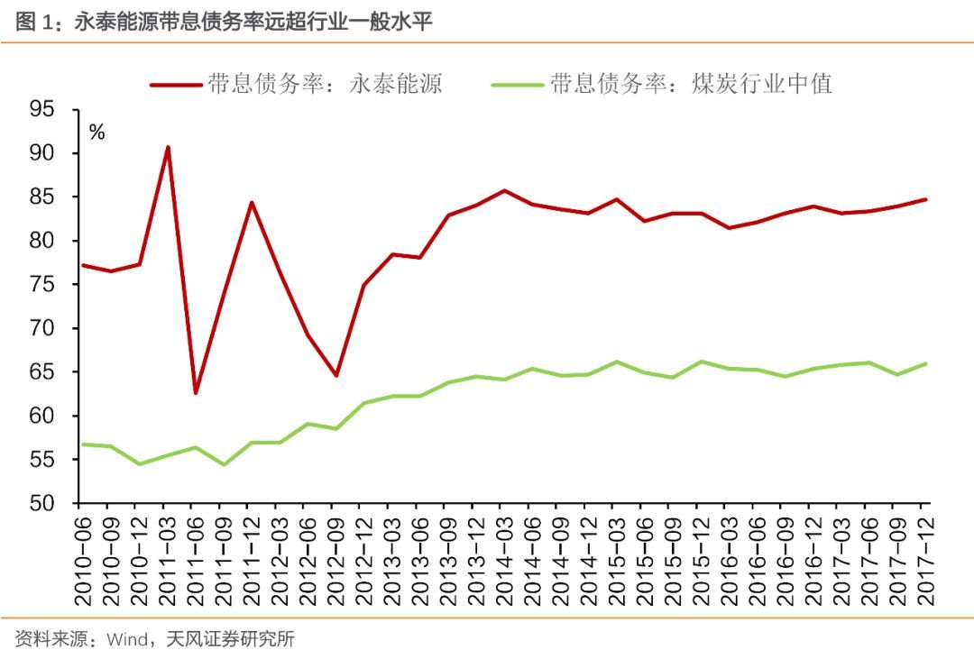 原标题：永泰之后 过剩产业债还能投吗？            　　天风固收孙彬彬团队认为，永泰违约事件体现更多的是永泰自身特征，行业特征因素相对较弱，这也是当前结构性去杠杆环境下信用事件的最主要诱因。  本文来源为天风固收孙彬彬团队，原标题《永泰之后，过剩产业债还能投吗？》 7月5日，永泰能源股份有限公司（下称永泰或永泰能源）发布公告，未能如期兑付“17永泰能源CP004”，构成实质性违约；同日还发布了银行贷款到期未结清触发交叉保护条款的公告，涉及2017年年以来发行的所有未到期银行间市场产品，合计99.