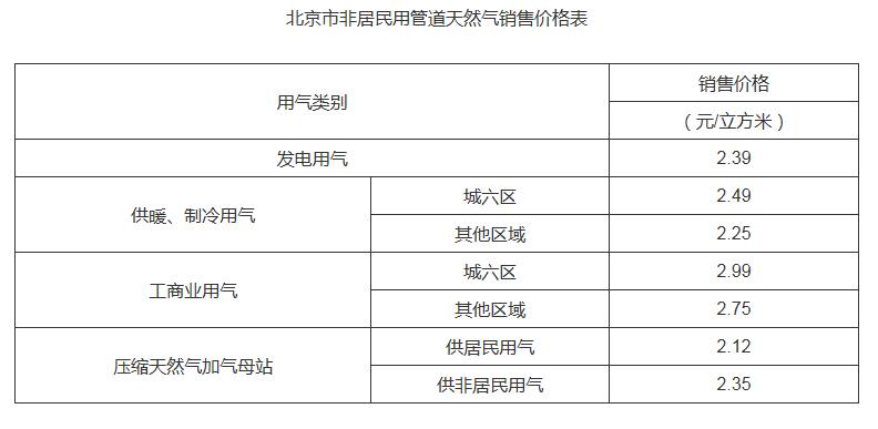 　　经济日报-中国经济网北京7月9日讯 据北京市发展和改革委员会网站消息，北京市发改委今日发布《关于调整本市非居民用天然气销售价格的通知》（以下简称《通知》）， 《通知》指出，自2018年7月10日起，北京市非居民用管道天然气销售价格下调，其中，工商业用气销售价格下调0.07元/立方米；发电用气销售价格下调0.02元/立方米；其他非居民用气销售价格下调0.01元/立方米。　　《通知》要求，各燃气企业要严格执行有关价格规定，及时做好销售衔接和服务，保障稳定供应