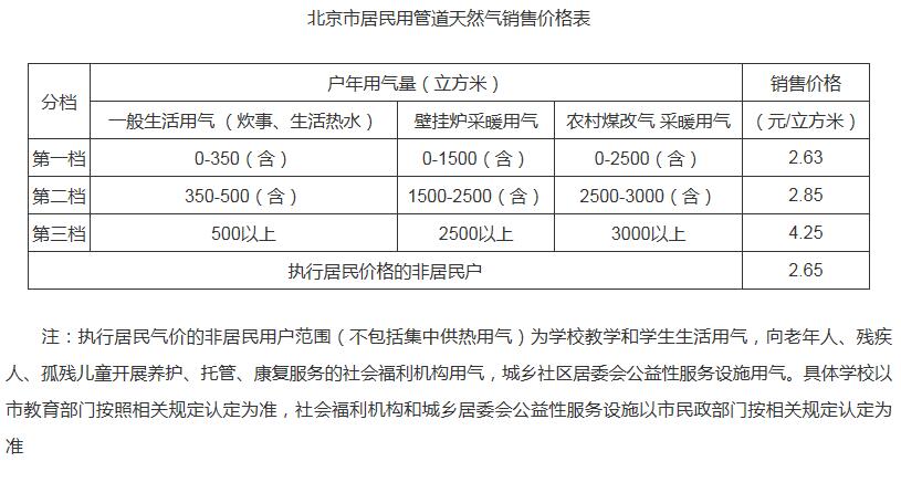 　　经济日报-中国经济网北京7月9日讯 据北京市发展和改革委员会网站消息，北京市发改委今日发布《关于调整本市居民用天然气销售价格的通知》（以下简称《通知》）， 《通知》指出，按照本市居民生活用气上下游价格联动机制，北京市居民用管道天然气销售价格上调0.35元/立方米，自2018年7月10日起执行。　　《通知》要求，各燃气企业要严格执行有关价格规定，及时做好销售衔接和服务，保障稳定供应