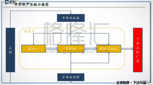 
                    
	作者：格隆匯·longyun 


	中國(guó)作為全球半導(dǎo)體最大的消費(fèi)市場(chǎng)，年進(jìn)口金額在1700-1900億美元，考慮到自主可控以及半導(dǎo)體作為本國(guó)經(jīng)濟(jì)增長(zhǎng)的新興產(chǎn)業(yè)代表，大力發(fā)展本土半導(dǎo)體行業(yè)勢(shì)在必行，其中存在的投資機(jī)會(huì)確定性很高，且未來(lái)的景氣周期較長(zhǎng)。投資者如何去把握行業(yè)性的長(zhǎng)期投資機(jī)會(huì)，本文粗略談?wù)劊瑨伌u引玉