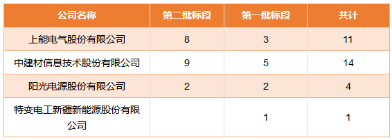 第三批领跑者10个应用领跑者基地,共5GW项目的中标企业已经全部公布,在此批领跑者项目中,国电投的表现尤其抢眼!获得1.645GW建设指标,为第三批领跑基地中标体量最大的企业。7月7日,国电投第一批和第二批领跑者共1.3GW招标结果公布,其中光伏逆变器招标分别分为11个标段与19个标段,其中中建材中标14个标段,上能电气包揽集散式9个标段和集中式2个标段,中标容量460MW,阳光电源与特变分别中标4个和1个,各家斩获颇丰